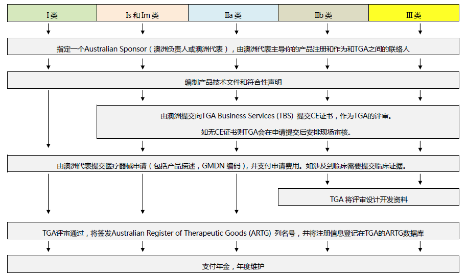 澳大利亞TGA認證操作流程