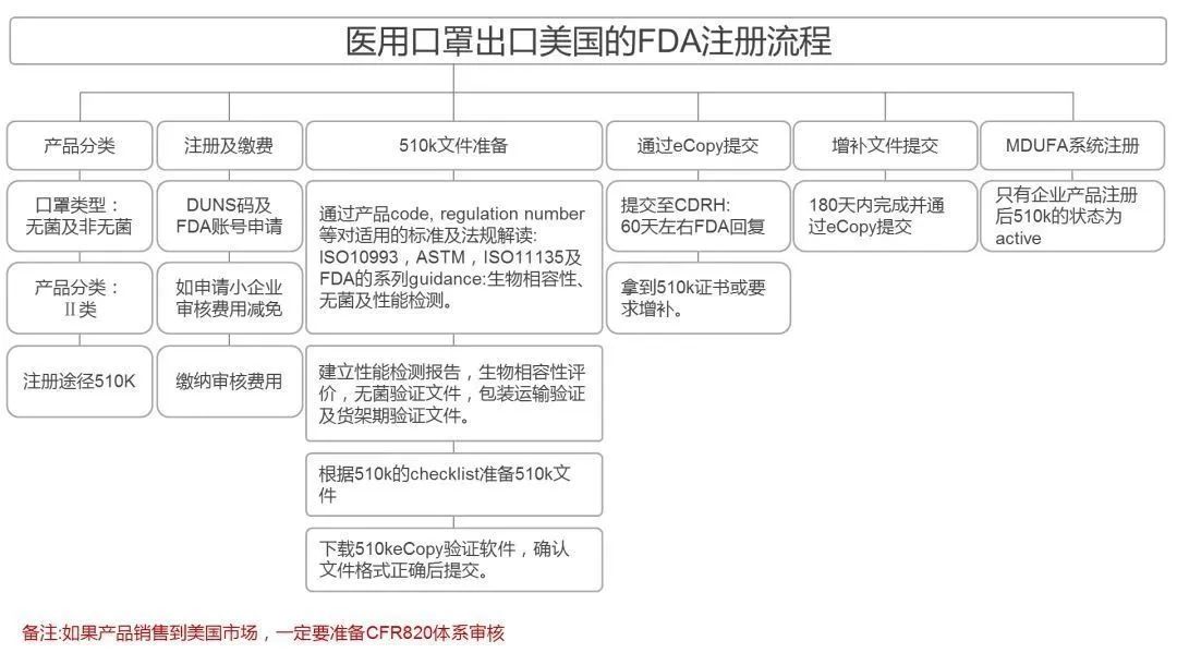 口罩進口各國清關指南-美國FDA注冊流程 口罩進口各國清關指南-美國FDA注冊流程